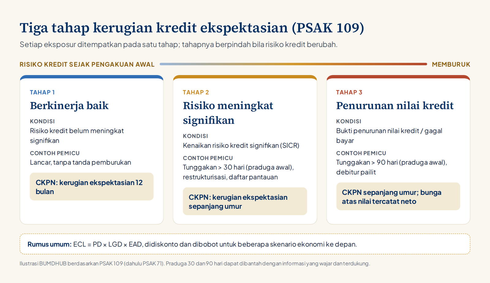 Tiga tahap ECL dalam PSAK 109