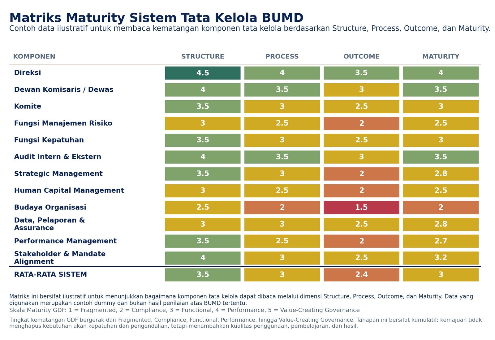 Matriks Maturity Sistem Tata Kelola BUMD