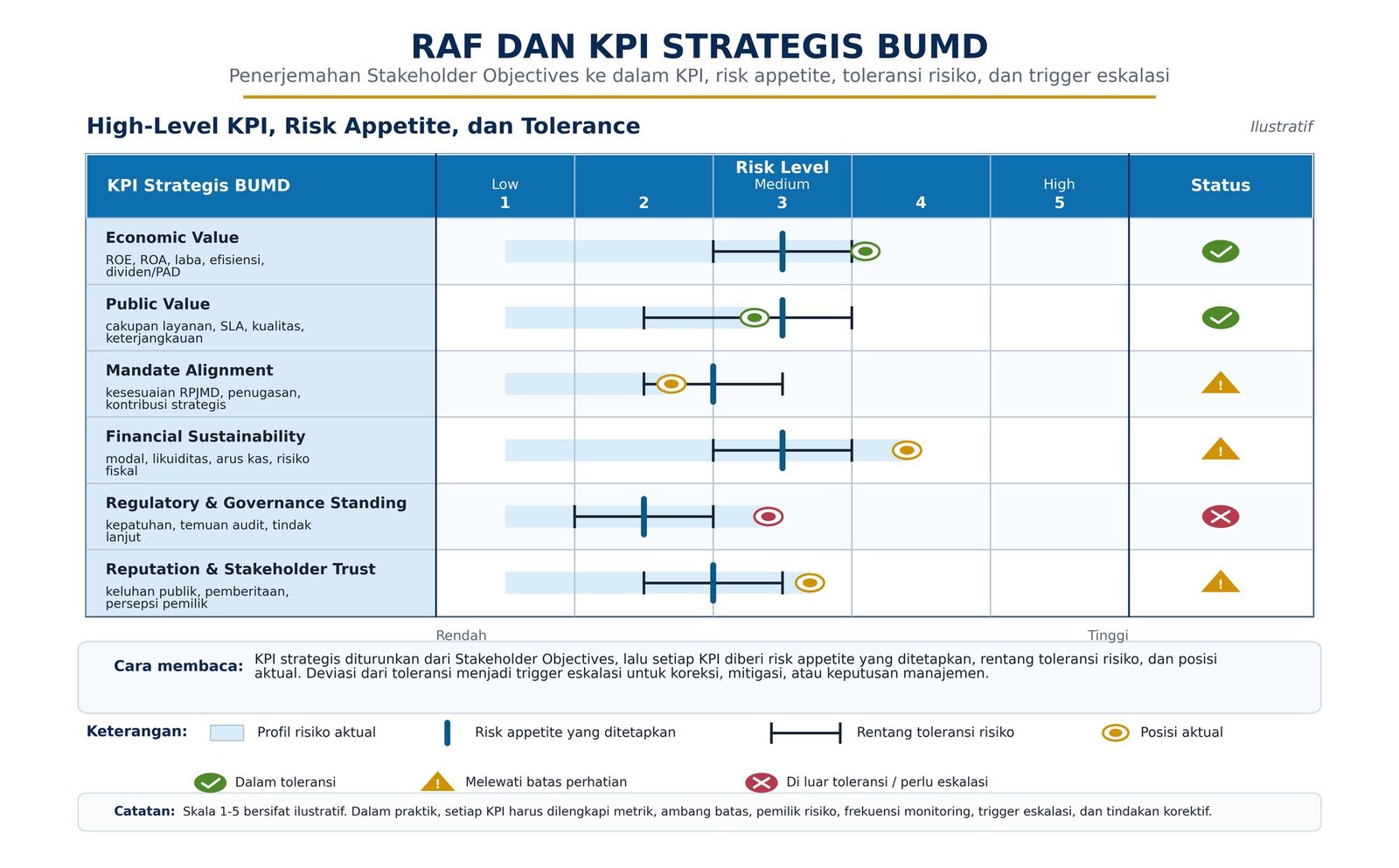 RAF dan KPI strategis
