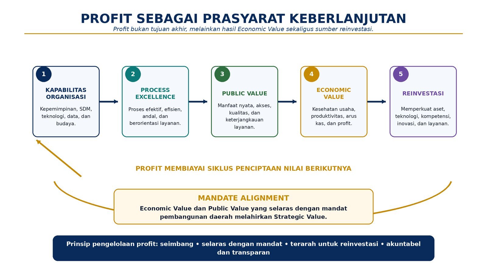Profit sebagai prasyarat keberlanjutan