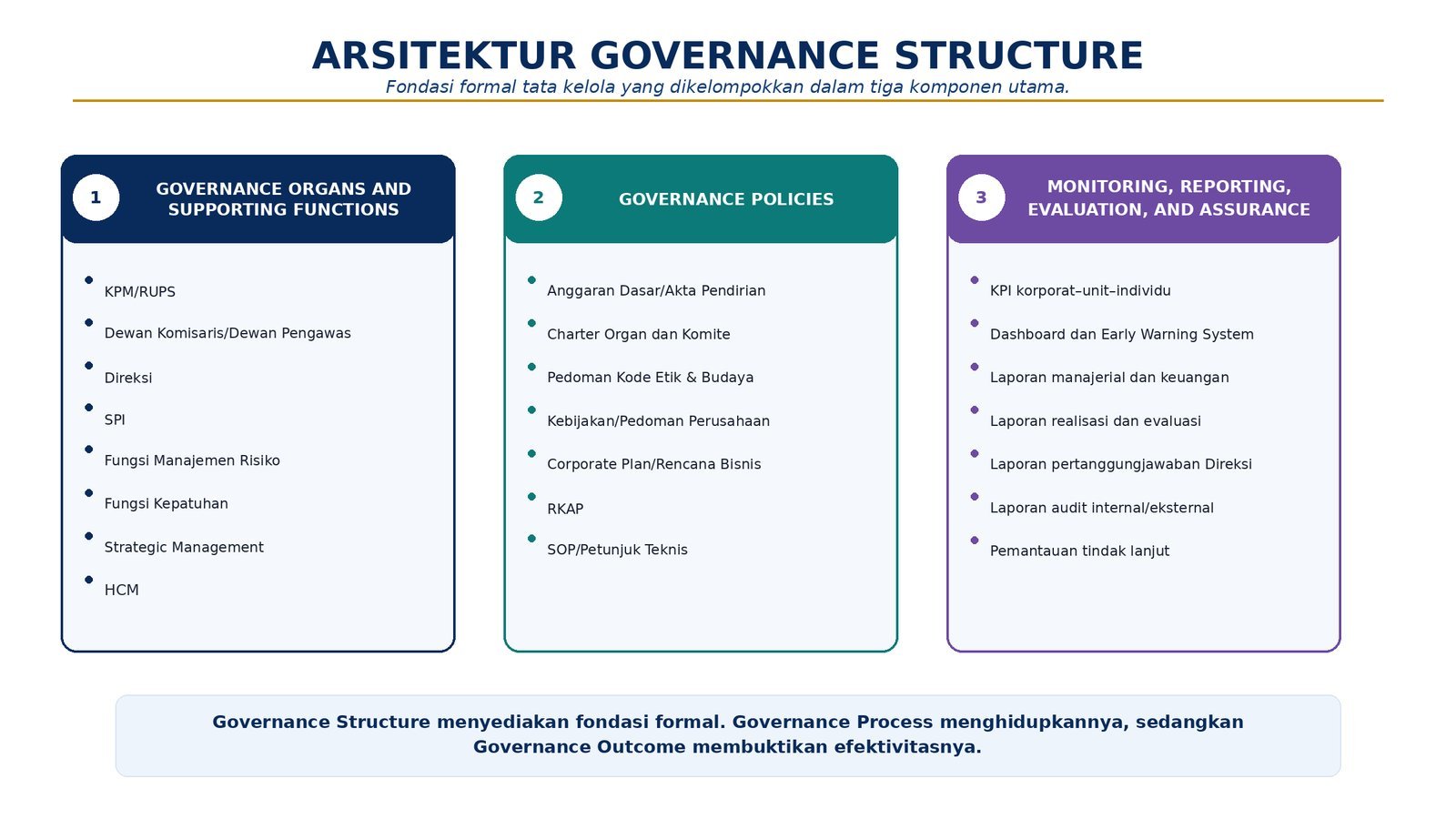 Tiga komponen Governance Structure