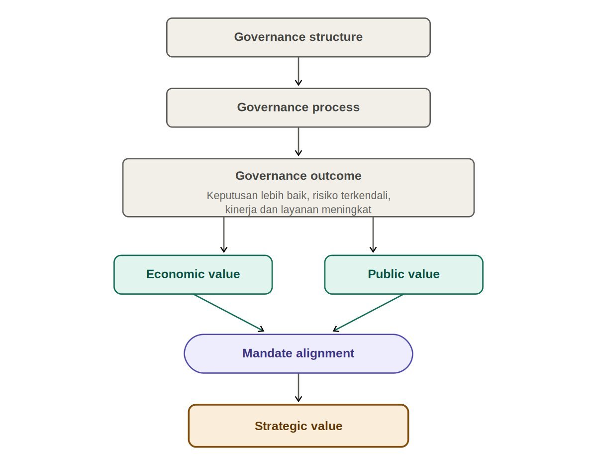 Rantai Governance Diagnostic Framework