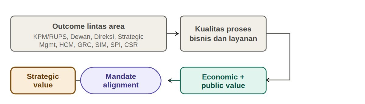 Hasil lintas area menuju penciptaan nilai