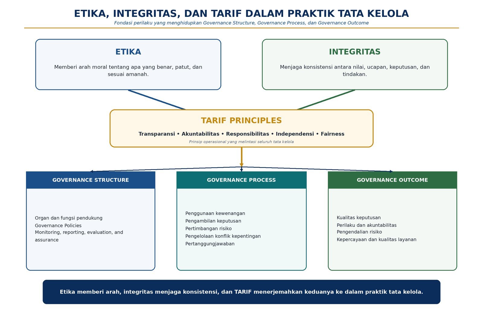 Etika, integritas, dan TARIF dalam praktik tata kelola