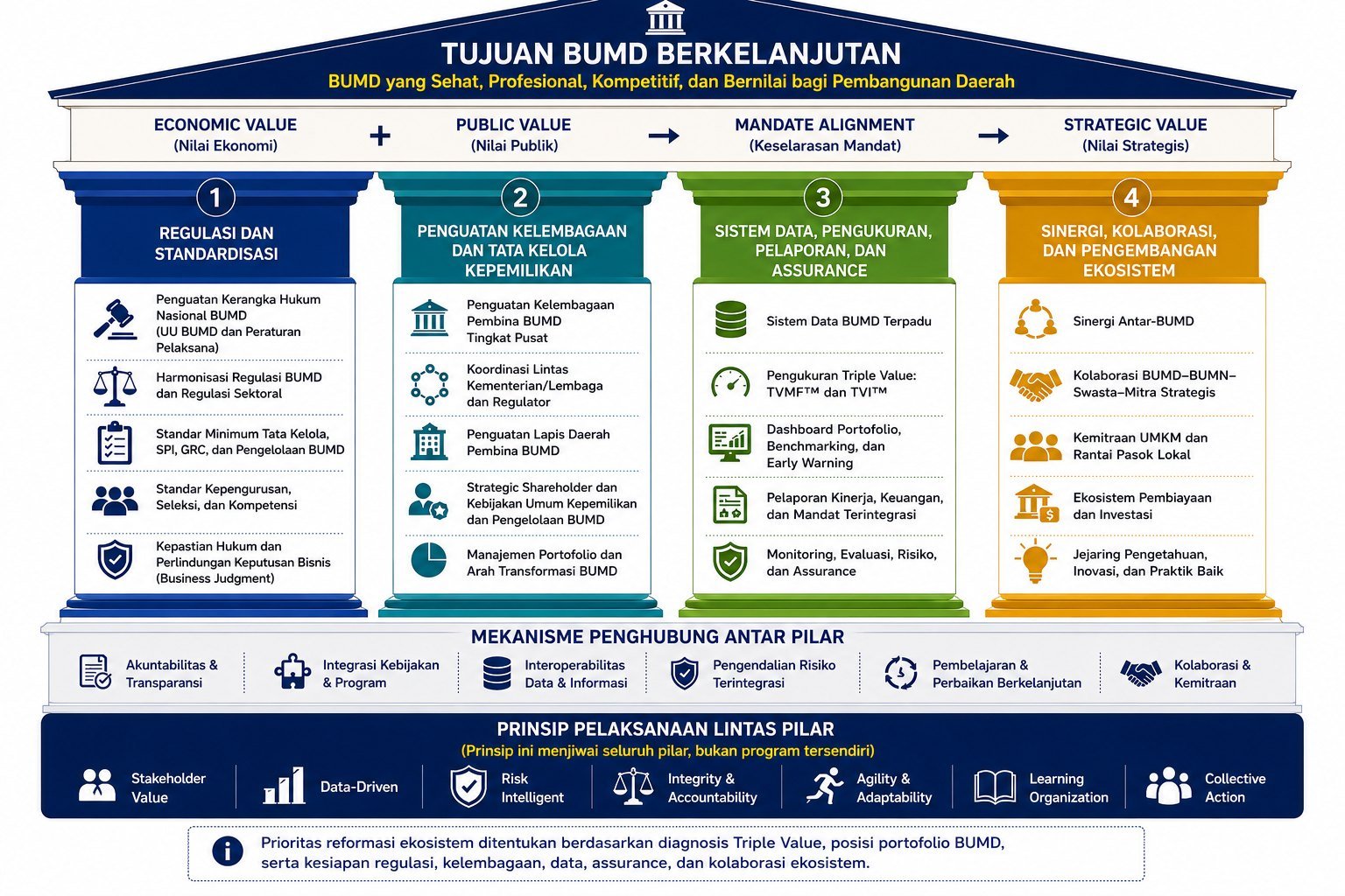 Arsitektur Reformasi Ekosistem BUMD