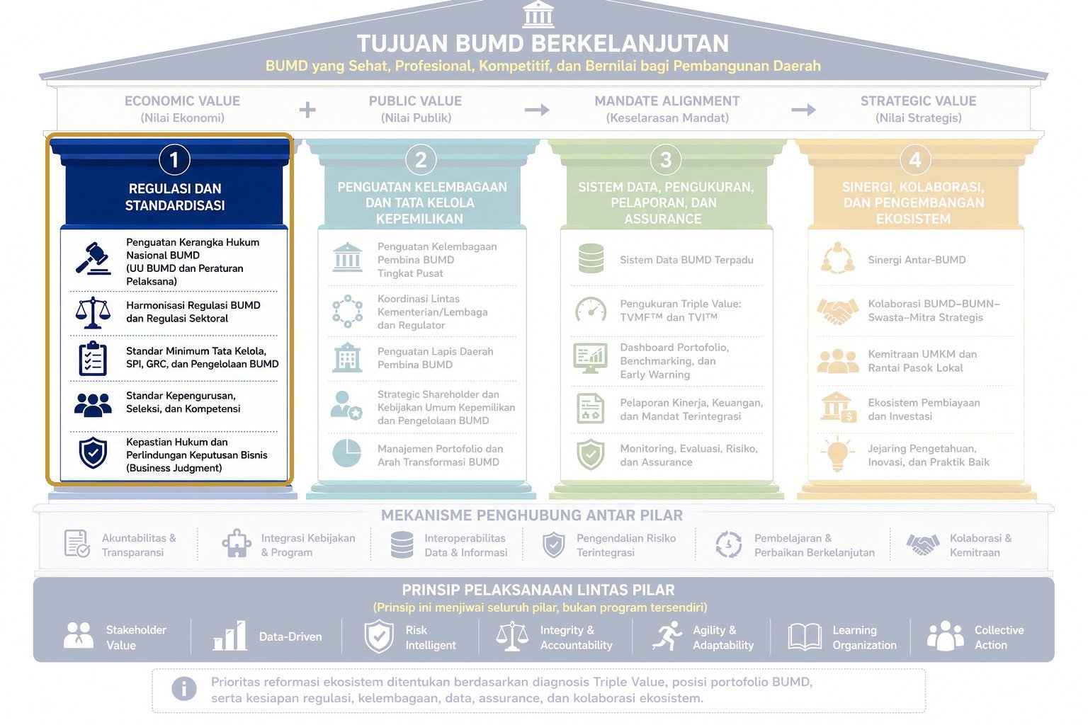 Lapis 1 Regulasi dan Standardisasi