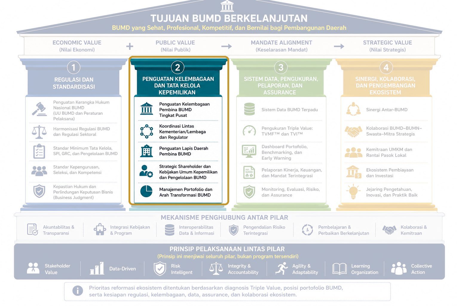 Lapis 2 Kelembagaan dan Tata Kelola Kepemilikan