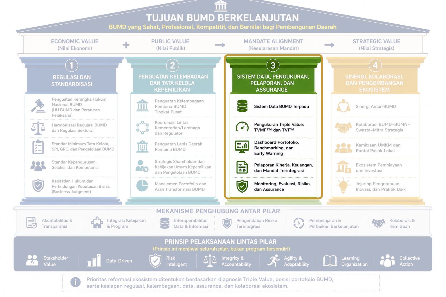 Lapis 3 Data, Pengukuran, Pelaporan, dan Assurance