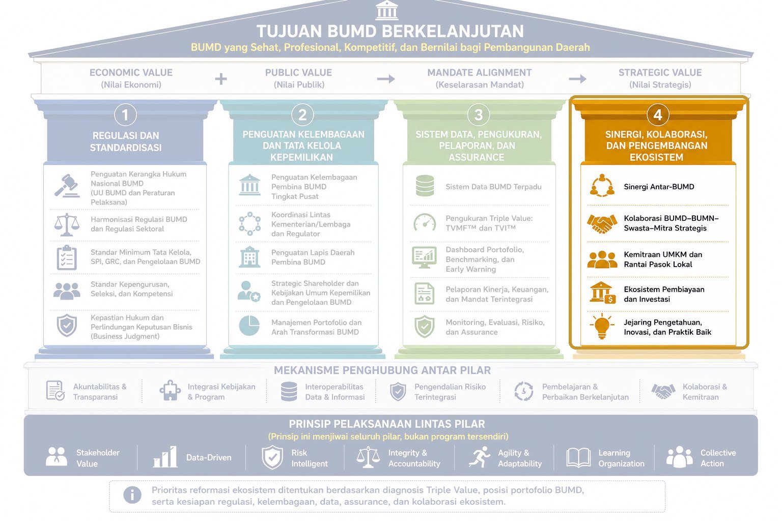 Lapis 4 Sinergi, Kolaborasi, dan Pengembangan Ekosistem