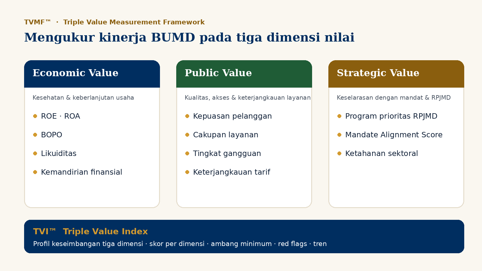 Tiga dimensi nilai BUMD
